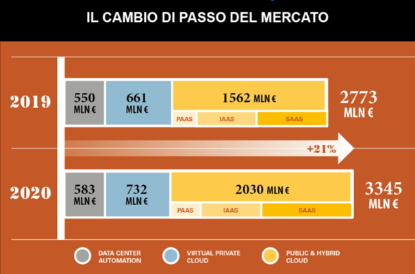Fonte: infografica Osservatorio Cloud Transformation, School of Management Politecnico di Milano