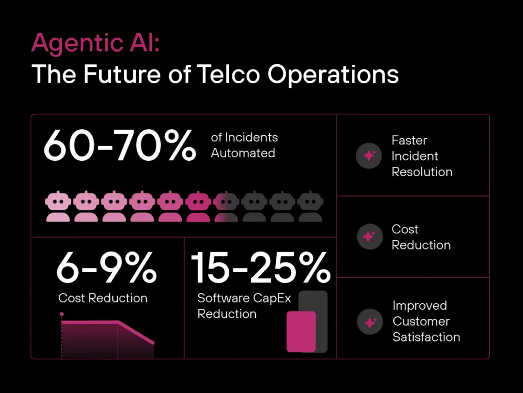 Infographic about Agentic AI in Telco Operations: 60–70% of incidents automated, 6–9% cost reduction, and 15–25% software CapEx reduction, delivering faster incident resolution, lower costs, and improved customer satisfaction.